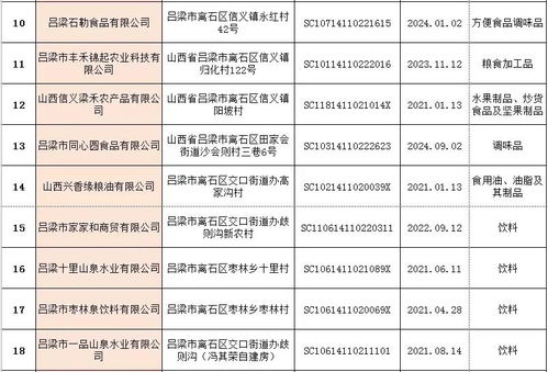 離石區(qū)食品生產(chǎn)企業(yè)管理情況公示
