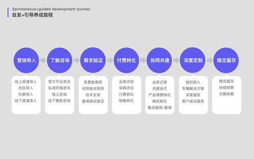 淺談企業(yè)級SaaS產(chǎn)品的客戶成長旅程管理