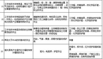 勞動(dòng)防護(hù)用品，你配置對(duì)了嗎？這份清單獻(xiàn)給你